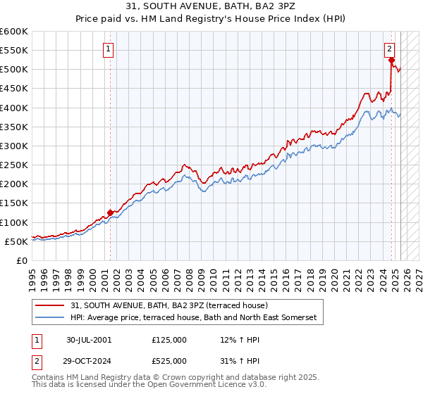 31, SOUTH AVENUE, BATH, BA2 3PZ: Price paid vs HM Land Registry's House Price Index