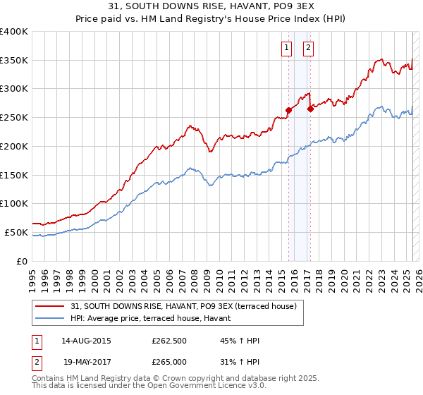 31, SOUTH DOWNS RISE, HAVANT, PO9 3EX: Price paid vs HM Land Registry's House Price Index