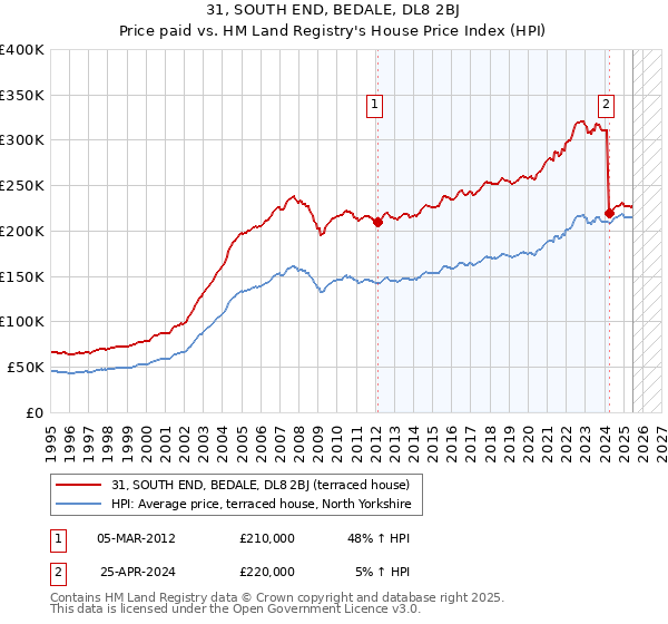 31, SOUTH END, BEDALE, DL8 2BJ: Price paid vs HM Land Registry's House Price Index