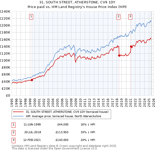31, SOUTH STREET, ATHERSTONE, CV9 1DY: Price paid vs HM Land Registry's House Price Index