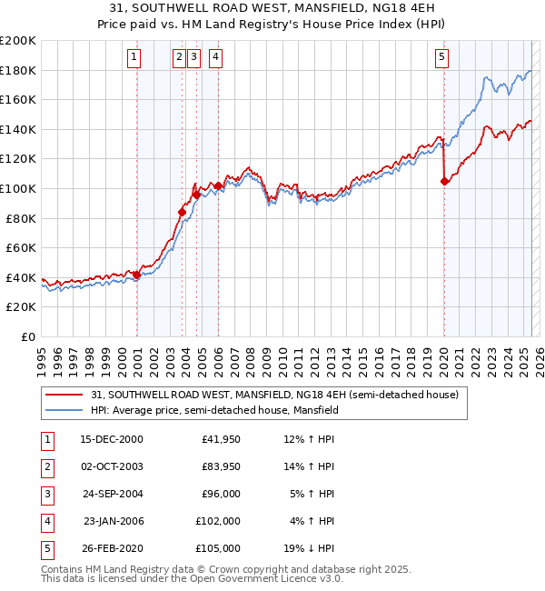 31, SOUTHWELL ROAD WEST, MANSFIELD, NG18 4EH: Price paid vs HM Land Registry's House Price Index