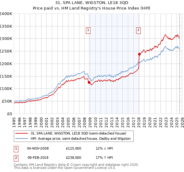 31, SPA LANE, WIGSTON, LE18 3QD: Price paid vs HM Land Registry's House Price Index