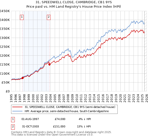 31, SPEEDWELL CLOSE, CAMBRIDGE, CB1 9YS: Price paid vs HM Land Registry's House Price Index