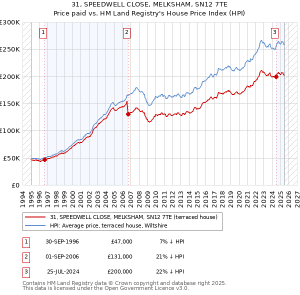 31, SPEEDWELL CLOSE, MELKSHAM, SN12 7TE: Price paid vs HM Land Registry's House Price Index