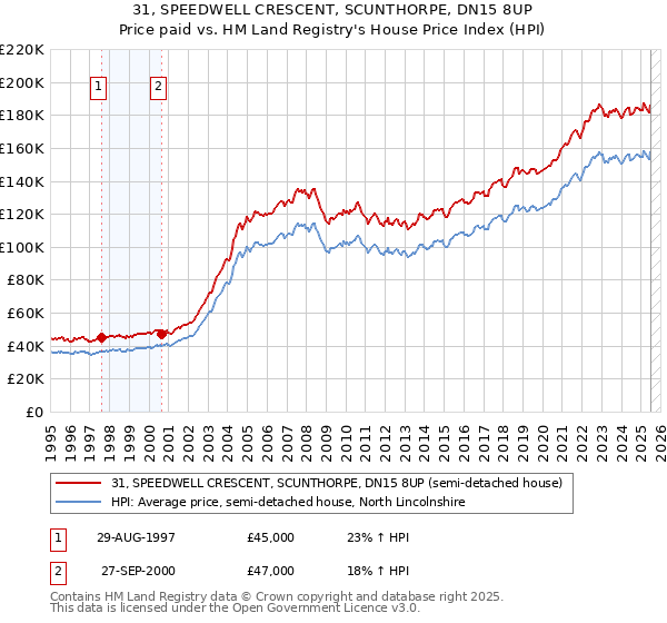 31, SPEEDWELL CRESCENT, SCUNTHORPE, DN15 8UP: Price paid vs HM Land Registry's House Price Index
