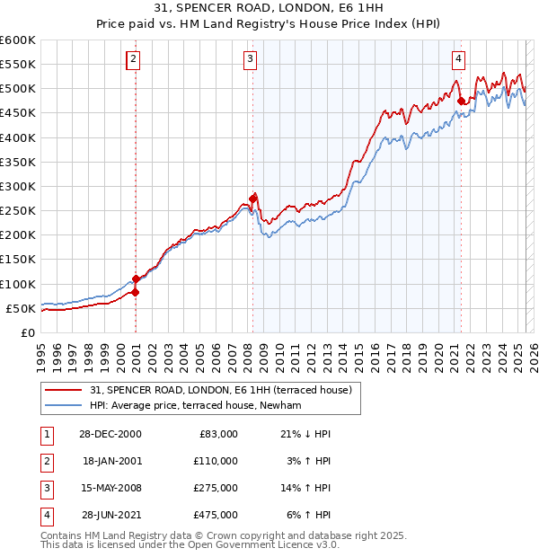 31, SPENCER ROAD, LONDON, E6 1HH: Price paid vs HM Land Registry's House Price Index