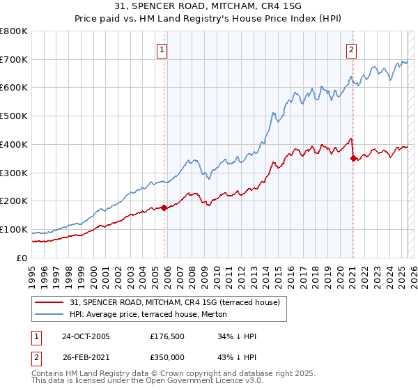31, SPENCER ROAD, MITCHAM, CR4 1SG: Price paid vs HM Land Registry's House Price Index