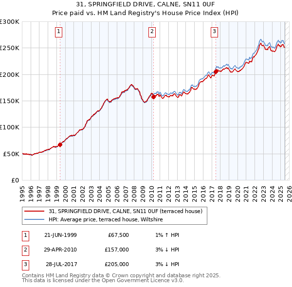 31, SPRINGFIELD DRIVE, CALNE, SN11 0UF: Price paid vs HM Land Registry's House Price Index