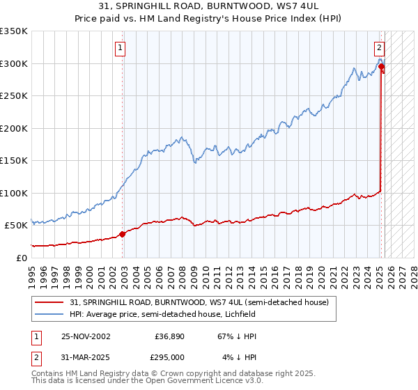 31, SPRINGHILL ROAD, BURNTWOOD, WS7 4UL: Price paid vs HM Land Registry's House Price Index