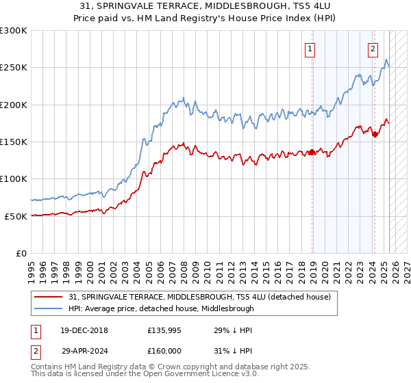 31, SPRINGVALE TERRACE, MIDDLESBROUGH, TS5 4LU: Price paid vs HM Land Registry's House Price Index