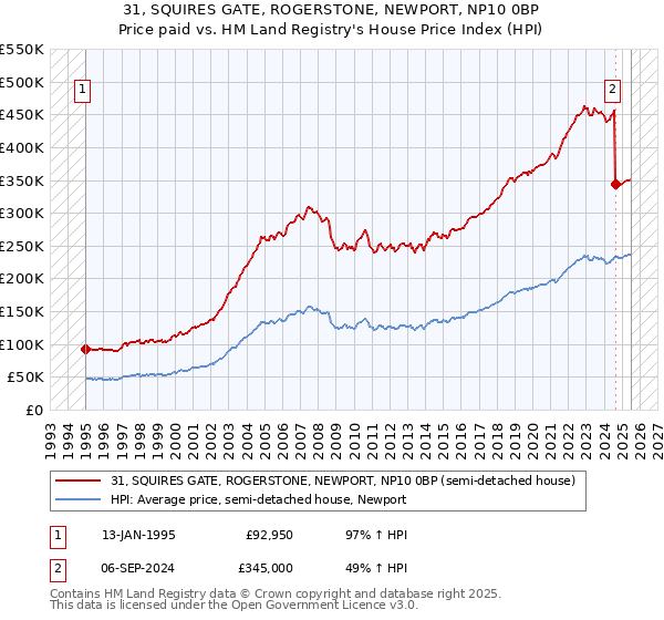 31, SQUIRES GATE, ROGERSTONE, NEWPORT, NP10 0BP: Price paid vs HM Land Registry's House Price Index