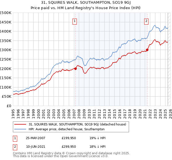 31, SQUIRES WALK, SOUTHAMPTON, SO19 9GJ: Price paid vs HM Land Registry's House Price Index