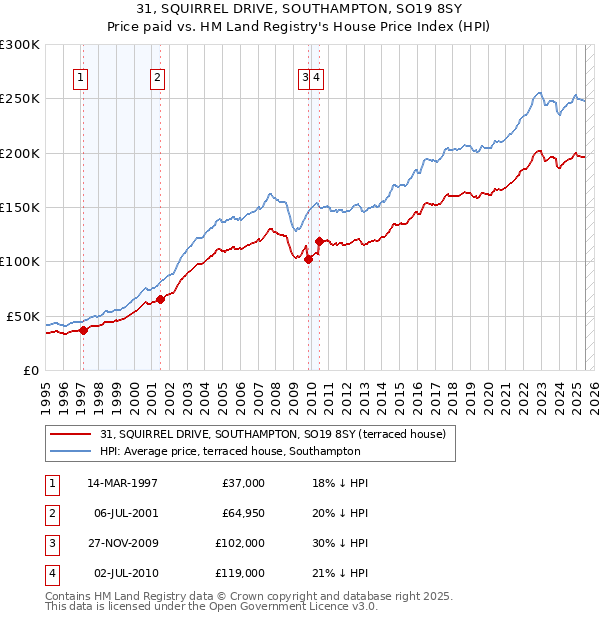 31, SQUIRREL DRIVE, SOUTHAMPTON, SO19 8SY: Price paid vs HM Land Registry's House Price Index