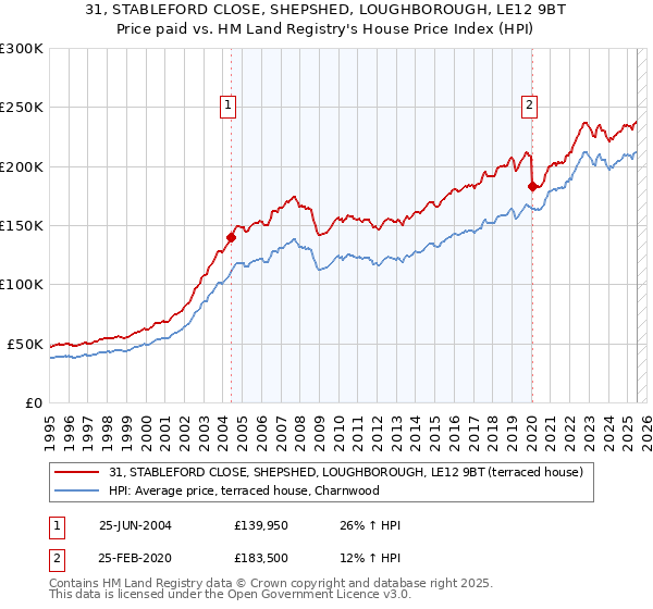 31, STABLEFORD CLOSE, SHEPSHED, LOUGHBOROUGH, LE12 9BT: Price paid vs HM Land Registry's House Price Index