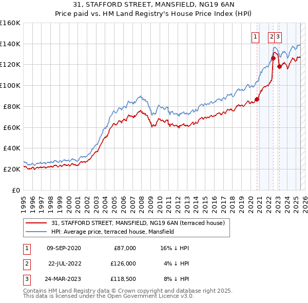 31, STAFFORD STREET, MANSFIELD, NG19 6AN: Price paid vs HM Land Registry's House Price Index