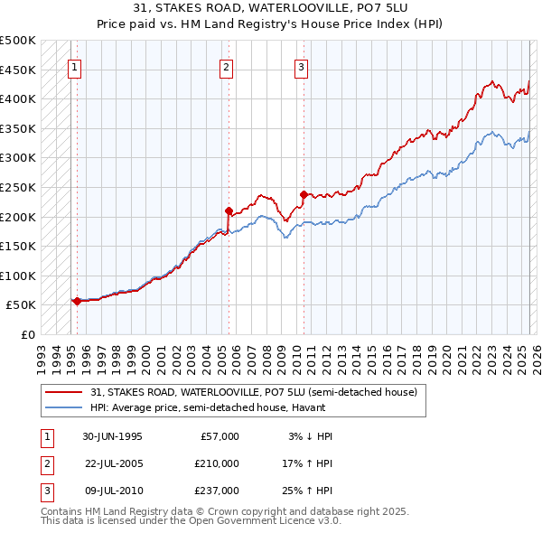 31, STAKES ROAD, WATERLOOVILLE, PO7 5LU: Price paid vs HM Land Registry's House Price Index