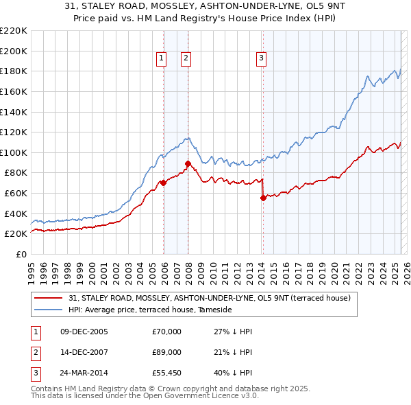 31, STALEY ROAD, MOSSLEY, ASHTON-UNDER-LYNE, OL5 9NT: Price paid vs HM Land Registry's House Price Index