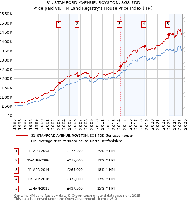 31, STAMFORD AVENUE, ROYSTON, SG8 7DD: Price paid vs HM Land Registry's House Price Index