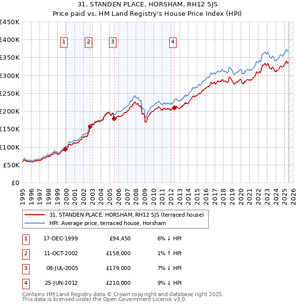 31, STANDEN PLACE, HORSHAM, RH12 5JS: Price paid vs HM Land Registry's House Price Index