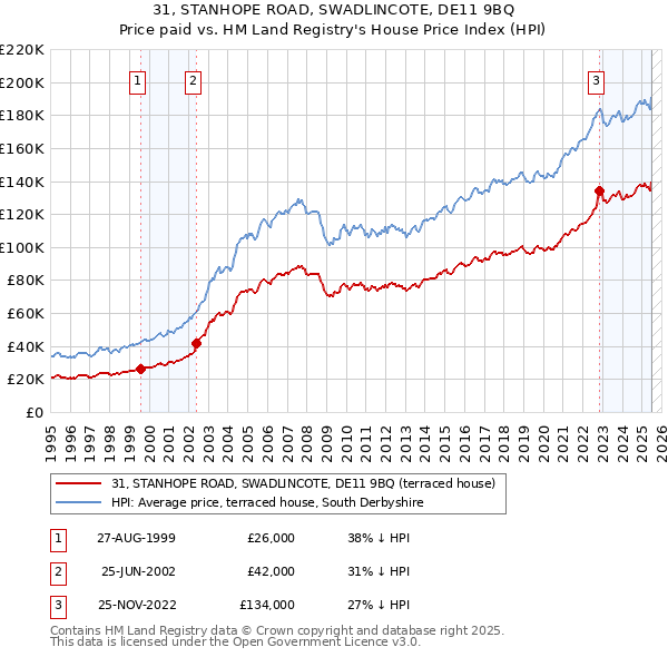 31, STANHOPE ROAD, SWADLINCOTE, DE11 9BQ: Price paid vs HM Land Registry's House Price Index