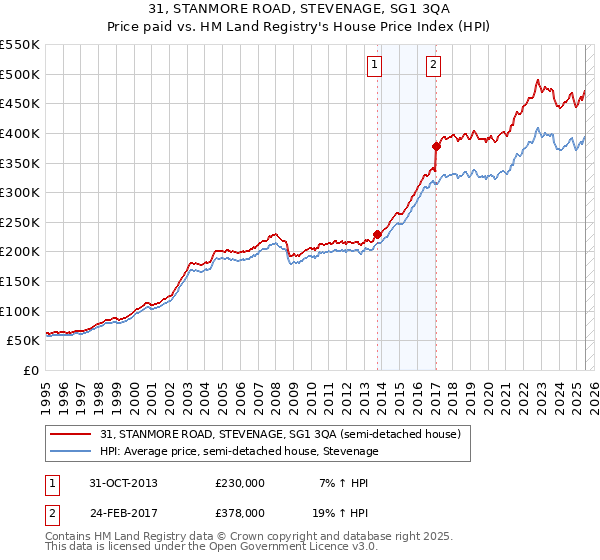 31, STANMORE ROAD, STEVENAGE, SG1 3QA: Price paid vs HM Land Registry's House Price Index