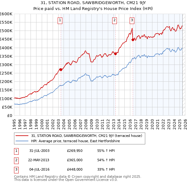 31, STATION ROAD, SAWBRIDGEWORTH, CM21 9JY: Price paid vs HM Land Registry's House Price Index