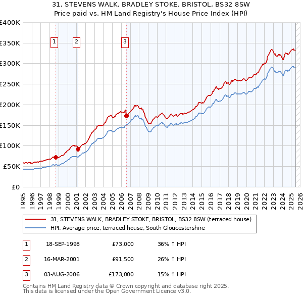 31, STEVENS WALK, BRADLEY STOKE, BRISTOL, BS32 8SW: Price paid vs HM Land Registry's House Price Index