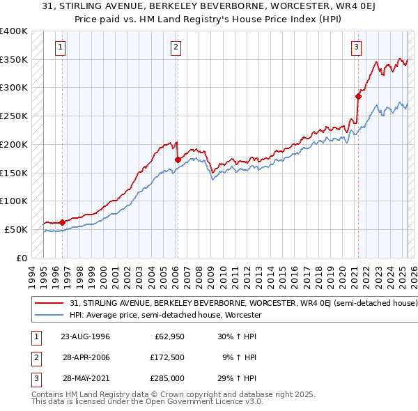 31, STIRLING AVENUE, BERKELEY BEVERBORNE, WORCESTER, WR4 0EJ: Price paid vs HM Land Registry's House Price Index