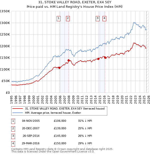 31, STOKE VALLEY ROAD, EXETER, EX4 5EY: Price paid vs HM Land Registry's House Price Index
