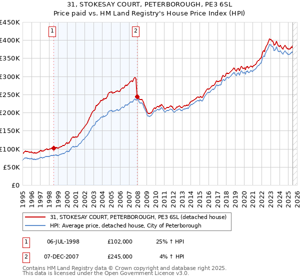 31, STOKESAY COURT, PETERBOROUGH, PE3 6SL: Price paid vs HM Land Registry's House Price Index