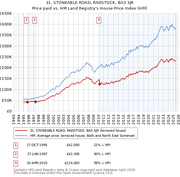 31, STONEABLE ROAD, RADSTOCK, BA3 3JR: Price paid vs HM Land Registry's House Price Index