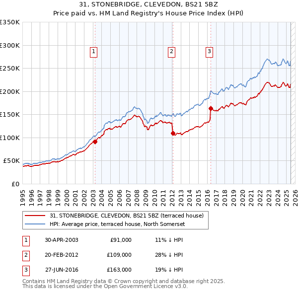 31, STONEBRIDGE, CLEVEDON, BS21 5BZ: Price paid vs HM Land Registry's House Price Index