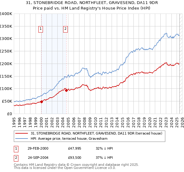 31, STONEBRIDGE ROAD, NORTHFLEET, GRAVESEND, DA11 9DR: Price paid vs HM Land Registry's House Price Index