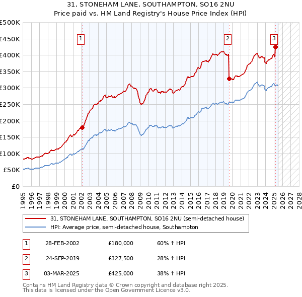 31, STONEHAM LANE, SOUTHAMPTON, SO16 2NU: Price paid vs HM Land Registry's House Price Index