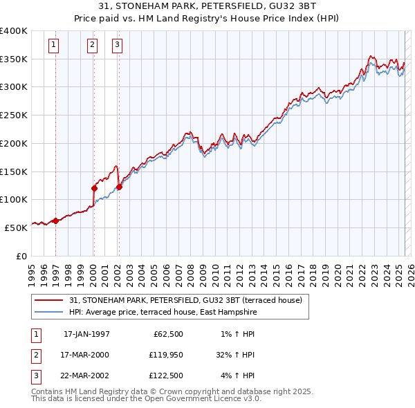 31, STONEHAM PARK, PETERSFIELD, GU32 3BT: Price paid vs HM Land Registry's House Price Index