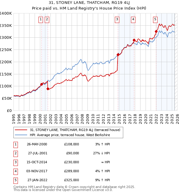31, STONEY LANE, THATCHAM, RG19 4LJ: Price paid vs HM Land Registry's House Price Index