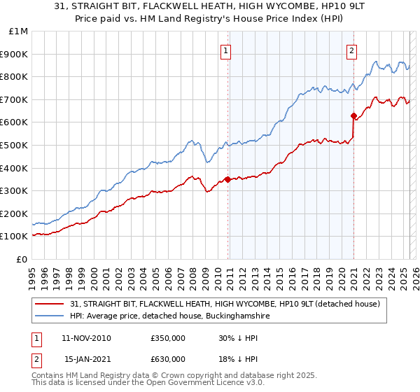 31, STRAIGHT BIT, FLACKWELL HEATH, HIGH WYCOMBE, HP10 9LT: Price paid vs HM Land Registry's House Price Index