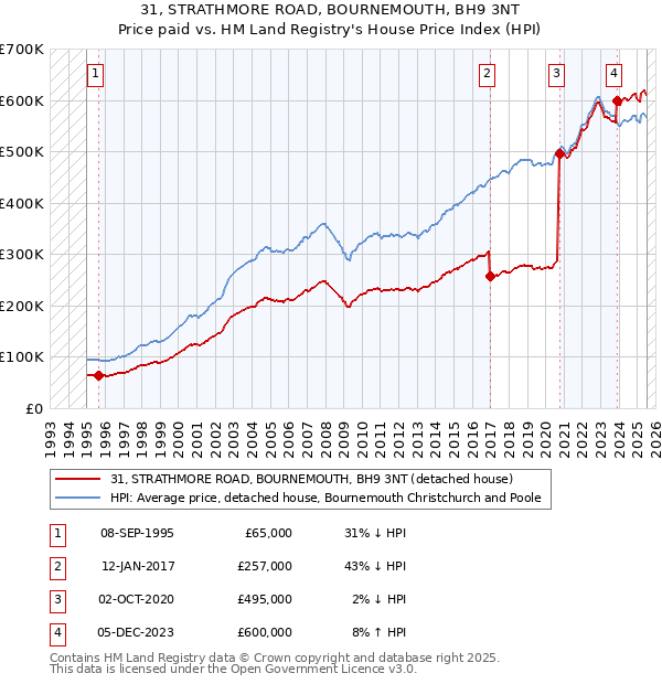 31, STRATHMORE ROAD, BOURNEMOUTH, BH9 3NT: Price paid vs HM Land Registry's House Price Index
