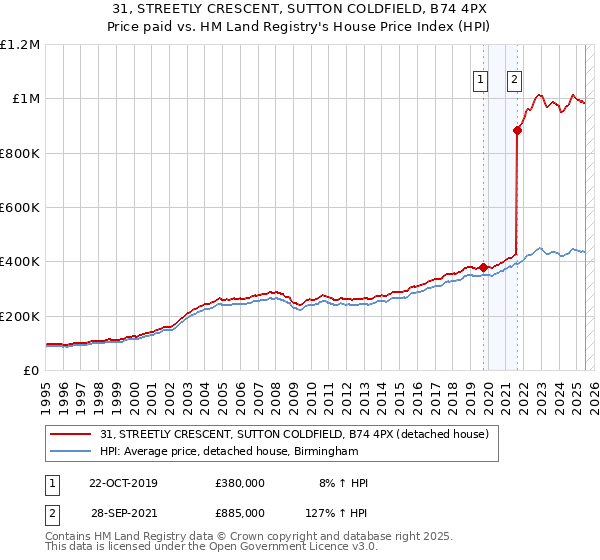31, STREETLY CRESCENT, SUTTON COLDFIELD, B74 4PX: Price paid vs HM Land Registry's House Price Index