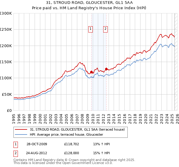 31, STROUD ROAD, GLOUCESTER, GL1 5AA: Price paid vs HM Land Registry's House Price Index