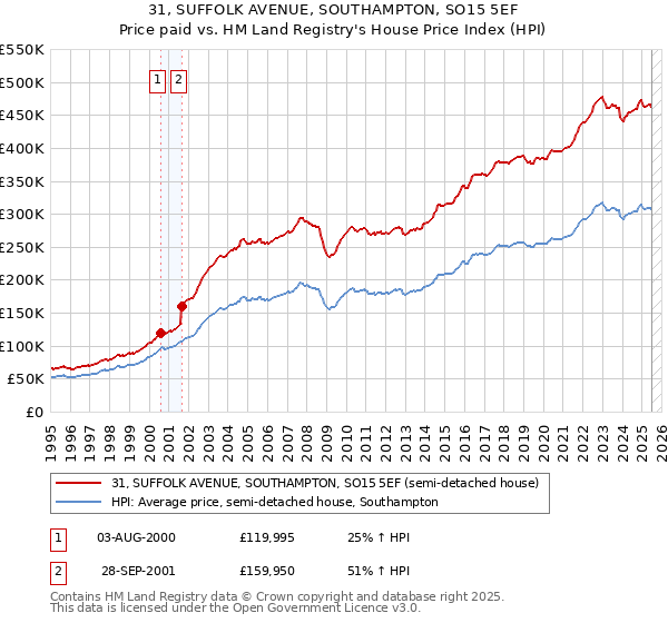31, SUFFOLK AVENUE, SOUTHAMPTON, SO15 5EF: Price paid vs HM Land Registry's House Price Index
