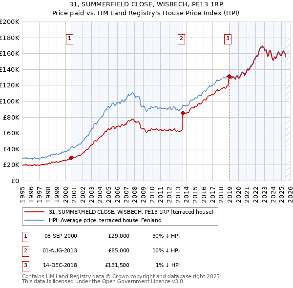 31, SUMMERFIELD CLOSE, WISBECH, PE13 1RP: Price paid vs HM Land Registry's House Price Index