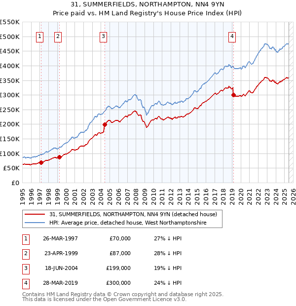 31, SUMMERFIELDS, NORTHAMPTON, NN4 9YN: Price paid vs HM Land Registry's House Price Index
