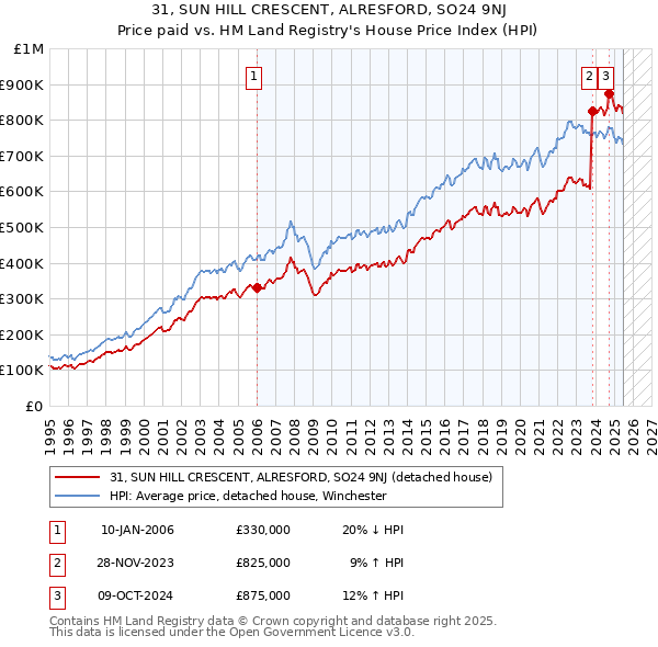 31, SUN HILL CRESCENT, ALRESFORD, SO24 9NJ: Price paid vs HM Land Registry's House Price Index