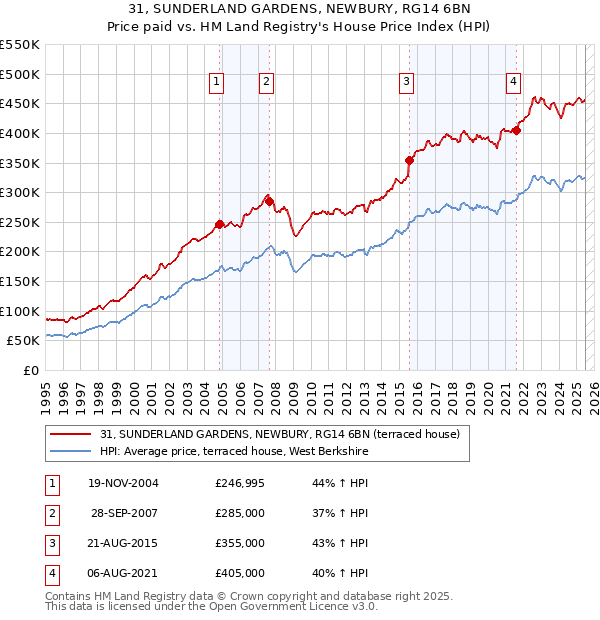31, SUNDERLAND GARDENS, NEWBURY, RG14 6BN: Price paid vs HM Land Registry's House Price Index