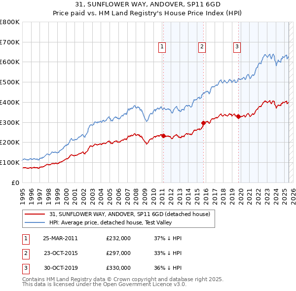 31, SUNFLOWER WAY, ANDOVER, SP11 6GD: Price paid vs HM Land Registry's House Price Index