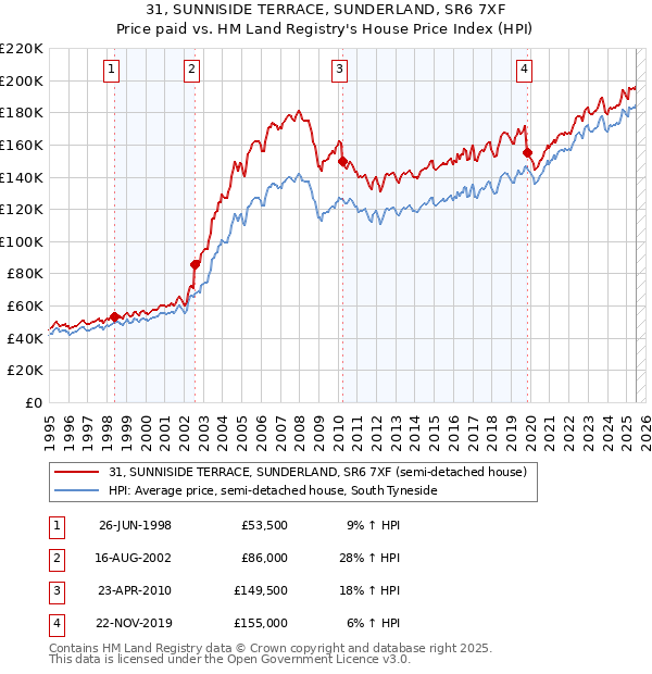 31, SUNNISIDE TERRACE, SUNDERLAND, SR6 7XF: Price paid vs HM Land Registry's House Price Index