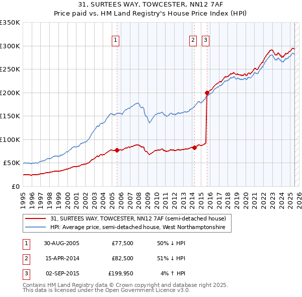 31, SURTEES WAY, TOWCESTER, NN12 7AF: Price paid vs HM Land Registry's House Price Index