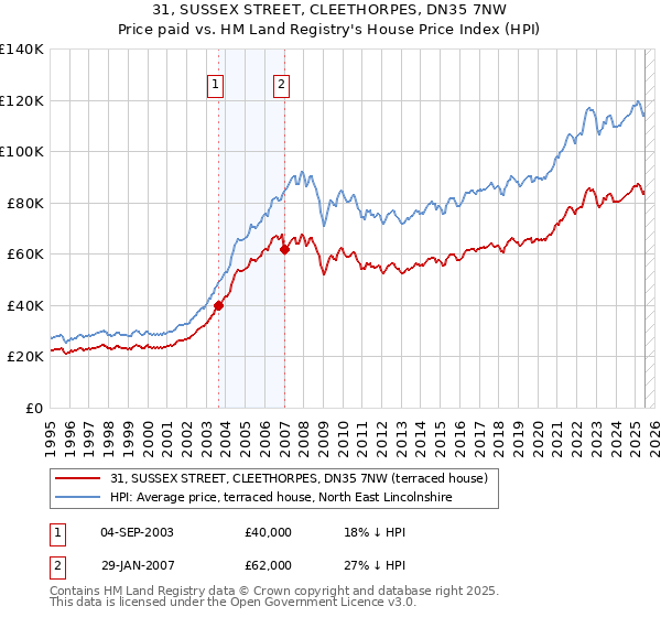 31, SUSSEX STREET, CLEETHORPES, DN35 7NW: Price paid vs HM Land Registry's House Price Index