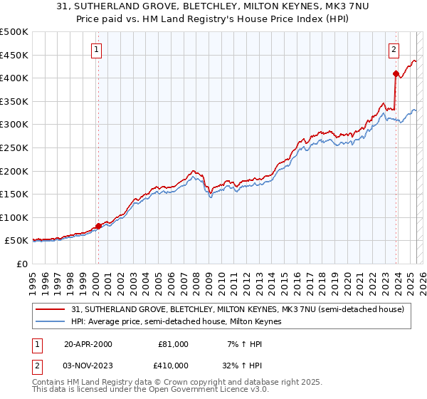31, SUTHERLAND GROVE, BLETCHLEY, MILTON KEYNES, MK3 7NU: Price paid vs HM Land Registry's House Price Index